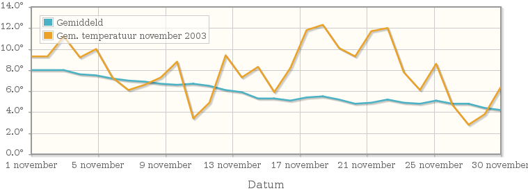 Grafiek met de etmaalgemiddelde temperatuur van november 2003