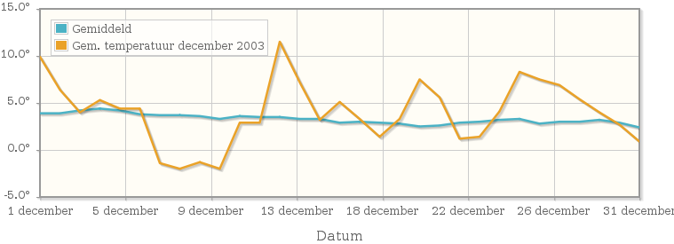 Grafiek met de etmaalgemiddelde temperatuur van december 2003