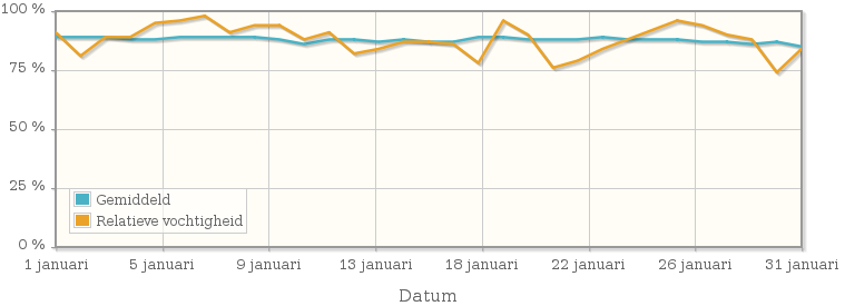 Grafiek met de gemiddelde relatieve vochtigheid in januari 2004