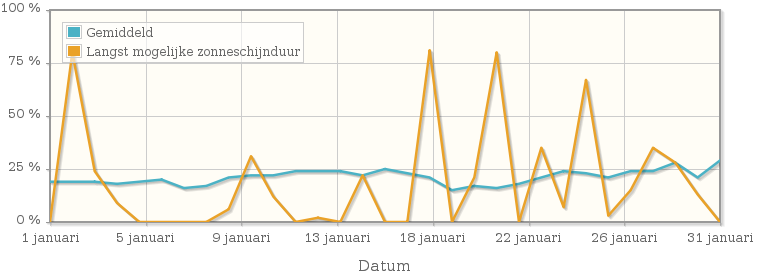 Grafiek met het percentage mogelijke zonneschijnduur van januari 2004