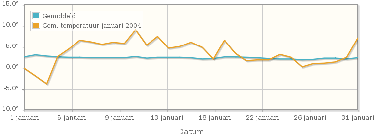 Grafiek met de etmaalgemiddelde temperatuur van januari 2004