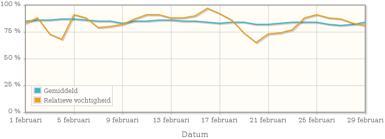 Grafiek met de gemiddelde relatieve vochtigheid in februari 2004