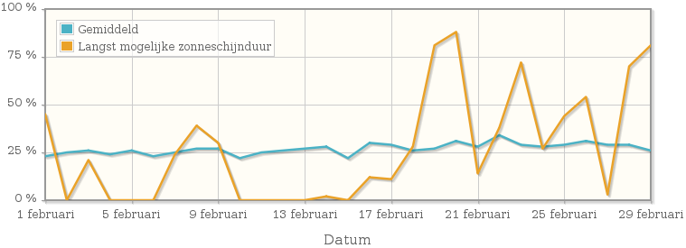 Grafiek met het percentage mogelijke zonneschijnduur van februari 2004