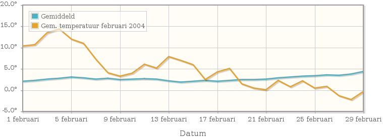 Grafiek met de etmaalgemiddelde temperatuur van februari 2004