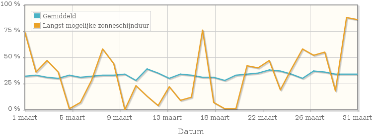 Grafiek met het percentage mogelijke zonneschijnduur van maart 2004