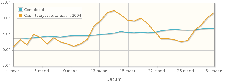 Grafiek met de etmaalgemiddelde temperatuur van maart 2004