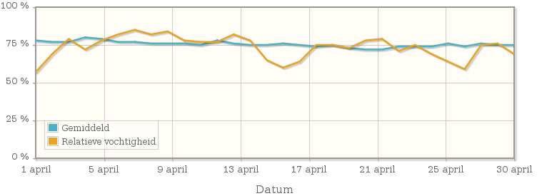 Grafiek met de gemiddelde relatieve vochtigheid in april 2004