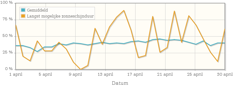 Grafiek met het percentage mogelijke zonneschijnduur van april 2004