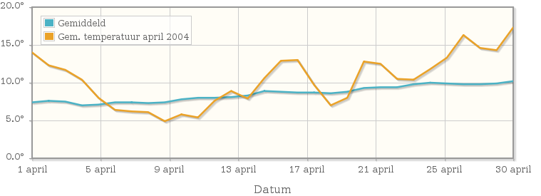 Grafiek met de etmaalgemiddelde temperatuur van april 2004