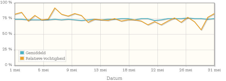 Grafiek met de gemiddelde relatieve vochtigheid in mei 2004