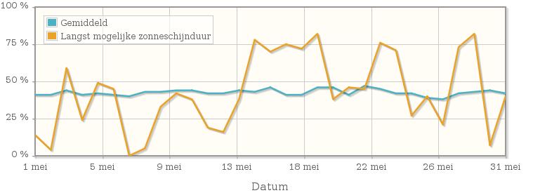 Grafiek met het percentage mogelijke zonneschijnduur van mei 2004