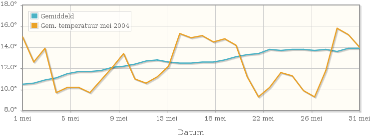 Grafiek met de etmaalgemiddelde temperatuur van mei 2004