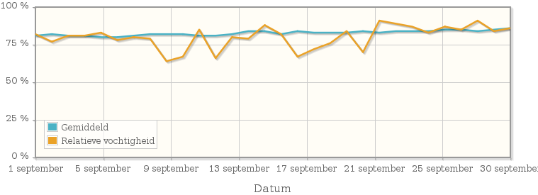 Grafiek met de gemiddelde relatieve vochtigheid in september 2004