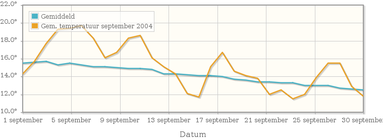 Grafiek met de etmaalgemiddelde temperatuur van september 2004