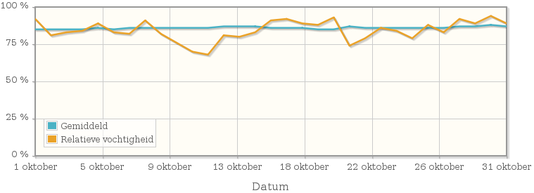 Grafiek met de gemiddelde relatieve vochtigheid in oktober 2004