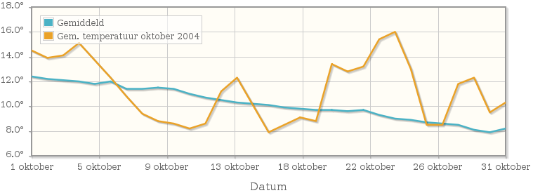 Grafiek met de etmaalgemiddelde temperatuur van oktober 2004