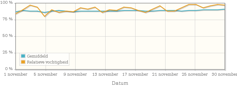 Grafiek met de gemiddelde relatieve vochtigheid in november 2004
