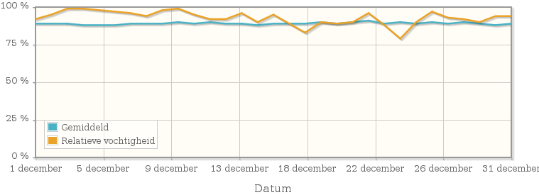 Grafiek met de gemiddelde relatieve vochtigheid in december 2004