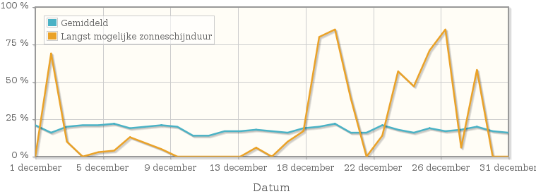 Grafiek met het percentage mogelijke zonneschijnduur van december 2004