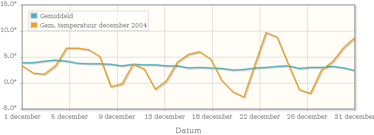 Grafiek met de etmaalgemiddelde temperatuur van december 2004