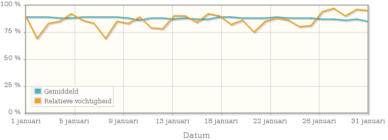 Grafiek met de gemiddelde relatieve vochtigheid in januari 2005