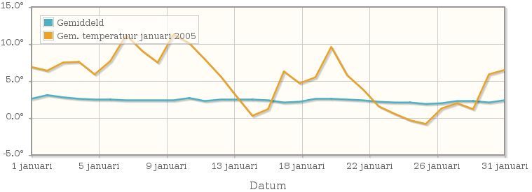 Grafiek met de etmaalgemiddelde temperatuur van januari 2005