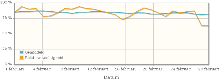 Grafiek met de gemiddelde relatieve vochtigheid in februari 2005