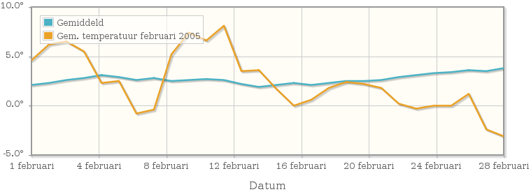 Grafiek met de etmaalgemiddelde temperatuur van februari 2005