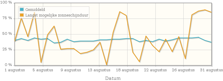 Grafiek met het percentage mogelijke zonneschijnduur van augustus 2005