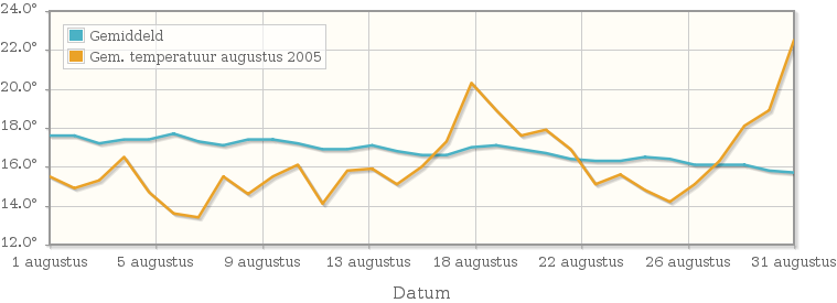 Grafiek met de etmaalgemiddelde temperatuur van augustus 2005