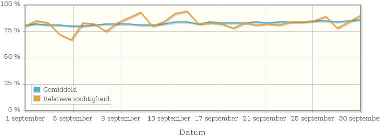 Grafiek met de gemiddelde relatieve vochtigheid in september 2005