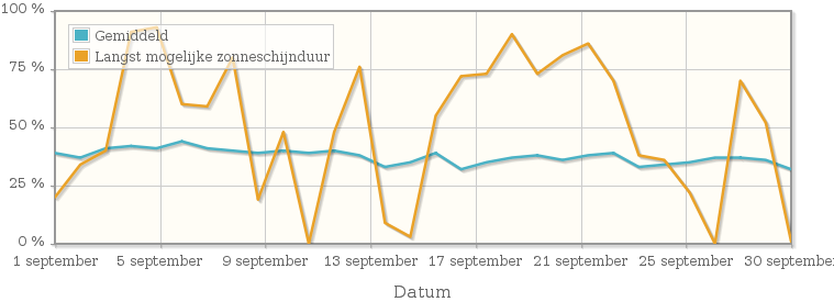 Grafiek met het percentage mogelijke zonneschijnduur van september 2005