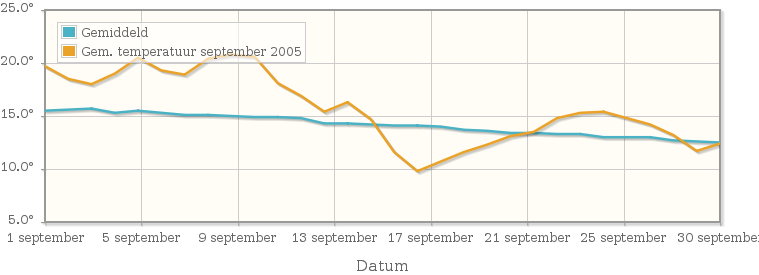 Grafiek met de etmaalgemiddelde temperatuur van september 2005