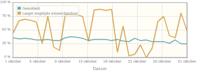 Grafiek met het percentage mogelijke zonneschijnduur van oktober 2005