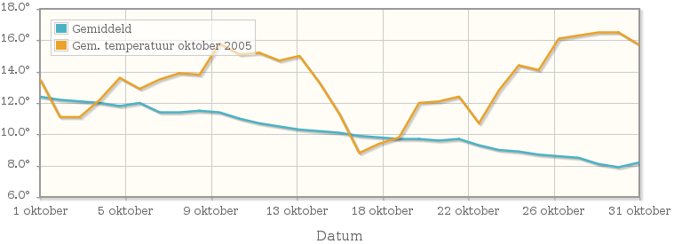 Grafiek met de etmaalgemiddelde temperatuur van oktober 2005