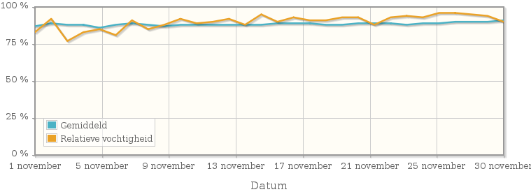 Grafiek met de gemiddelde relatieve vochtigheid in november 2005