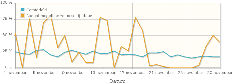 Grafiek met het percentage mogelijke zonneschijnduur van november 2005