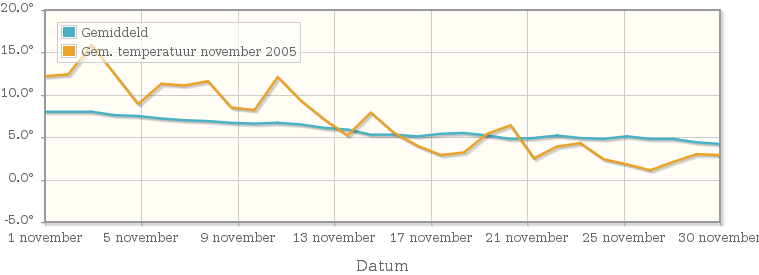 Grafiek met de etmaalgemiddelde temperatuur van november 2005