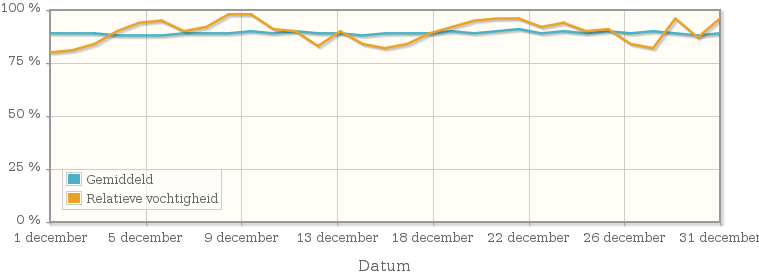 Grafiek met de gemiddelde relatieve vochtigheid in december 2005