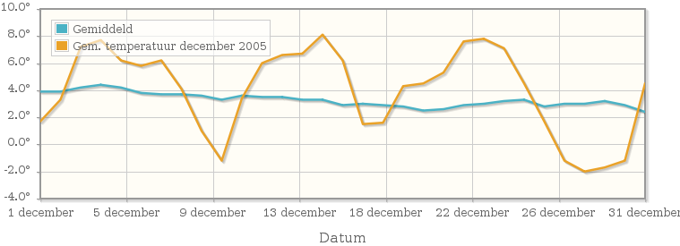 Grafiek met de etmaalgemiddelde temperatuur van december 2005