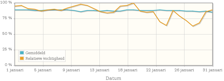 Grafiek met de gemiddelde relatieve vochtigheid in januari 2006