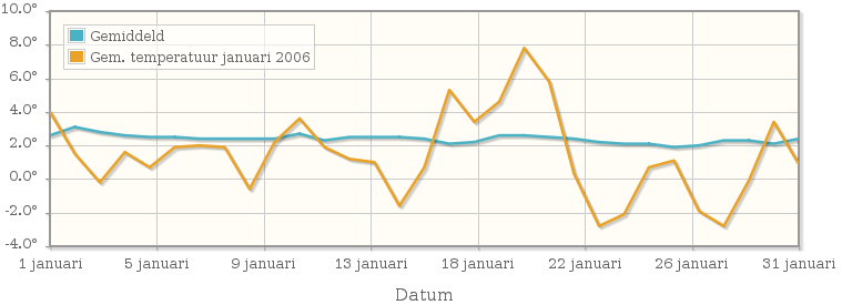 Grafiek met de etmaalgemiddelde temperatuur van januari 2006