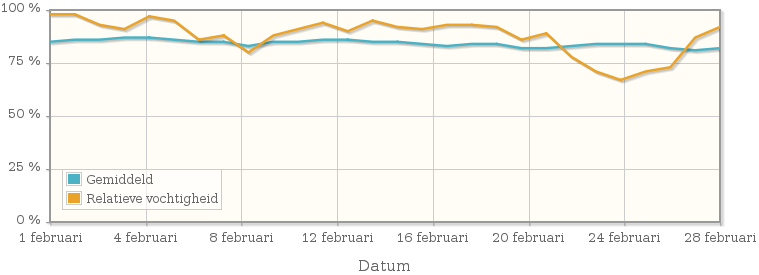 Grafiek met de gemiddelde relatieve vochtigheid in februari 2006