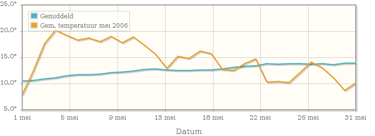 Grafiek met de etmaalgemiddelde temperatuur van mei 2006