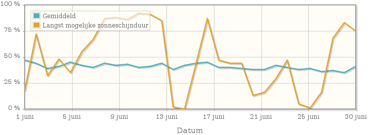 Grafiek met het percentage mogelijke zonneschijnduur van juni 2006