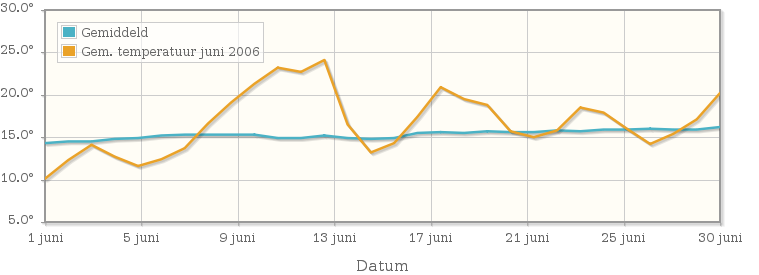 Grafiek met de etmaalgemiddelde temperatuur van juni 2006