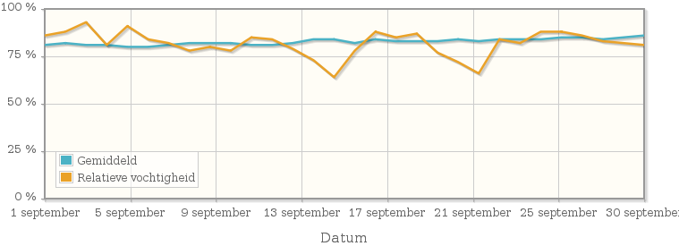 Grafiek met de gemiddelde relatieve vochtigheid in september 2006