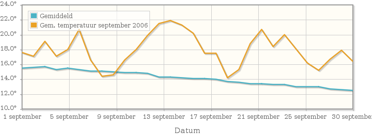 Grafiek met de etmaalgemiddelde temperatuur van september 2006