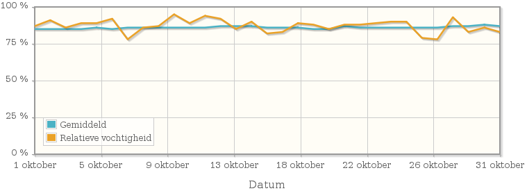 Grafiek met de gemiddelde relatieve vochtigheid in oktober 2006