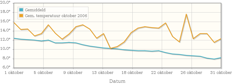 Grafiek met de etmaalgemiddelde temperatuur van oktober 2006